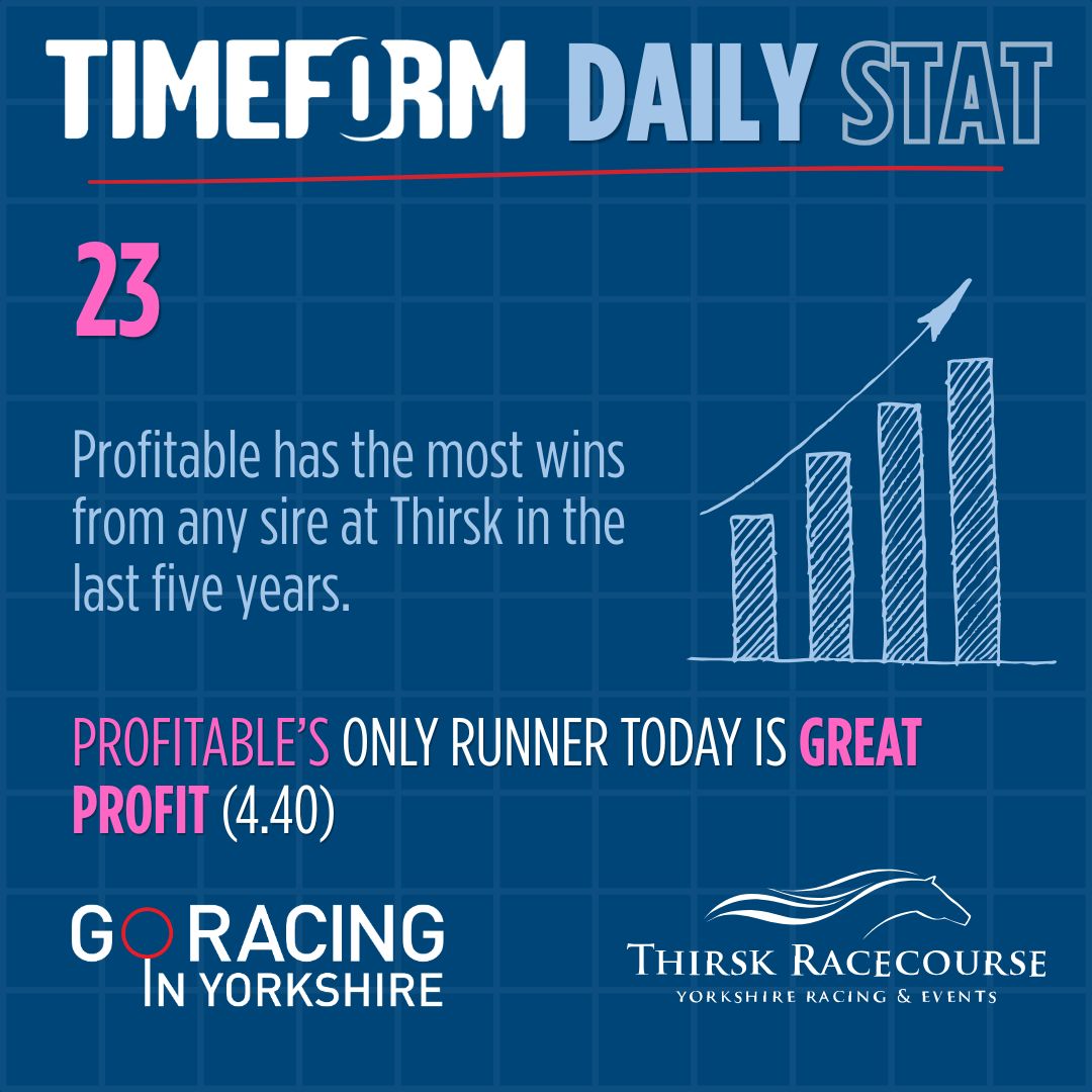 YorkshireRacing's tweet photo. It's Superhero Family Fun Day at @ThirskRaces!
Gates open at 11am and the first race is 2.10pm.
There will also be live music and lots of #FREE children's entertainment.
Here is your @Timeform stat of the day.
#HorseRacing #FlatRacing #thingstodowithkids #Thirsk https://t.co/kGzTFCNkAe
