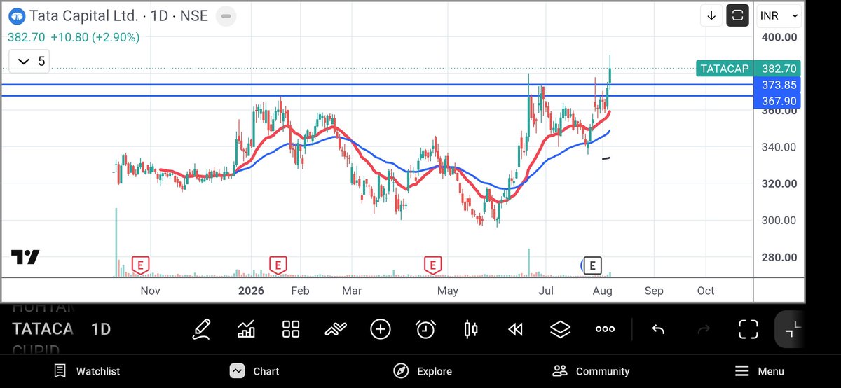 saxenadheeraj's tweet photo. #TataCap
#TataCapital
Just watching
Is it daily range breakout? https://t.co/qKHFq1MDpP