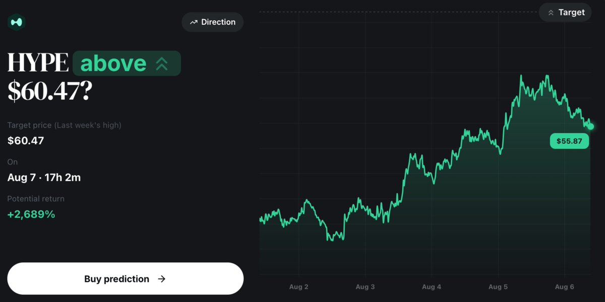 clickoptions_ai's tweet photo. 📊 HYPE to $60.47+?

$100 could return as much as $2,789

Potential upside: +$2,689

Back your prediction on https://t.co/yYy4hMpJlN. https://t.co/mN29SGzeXQ