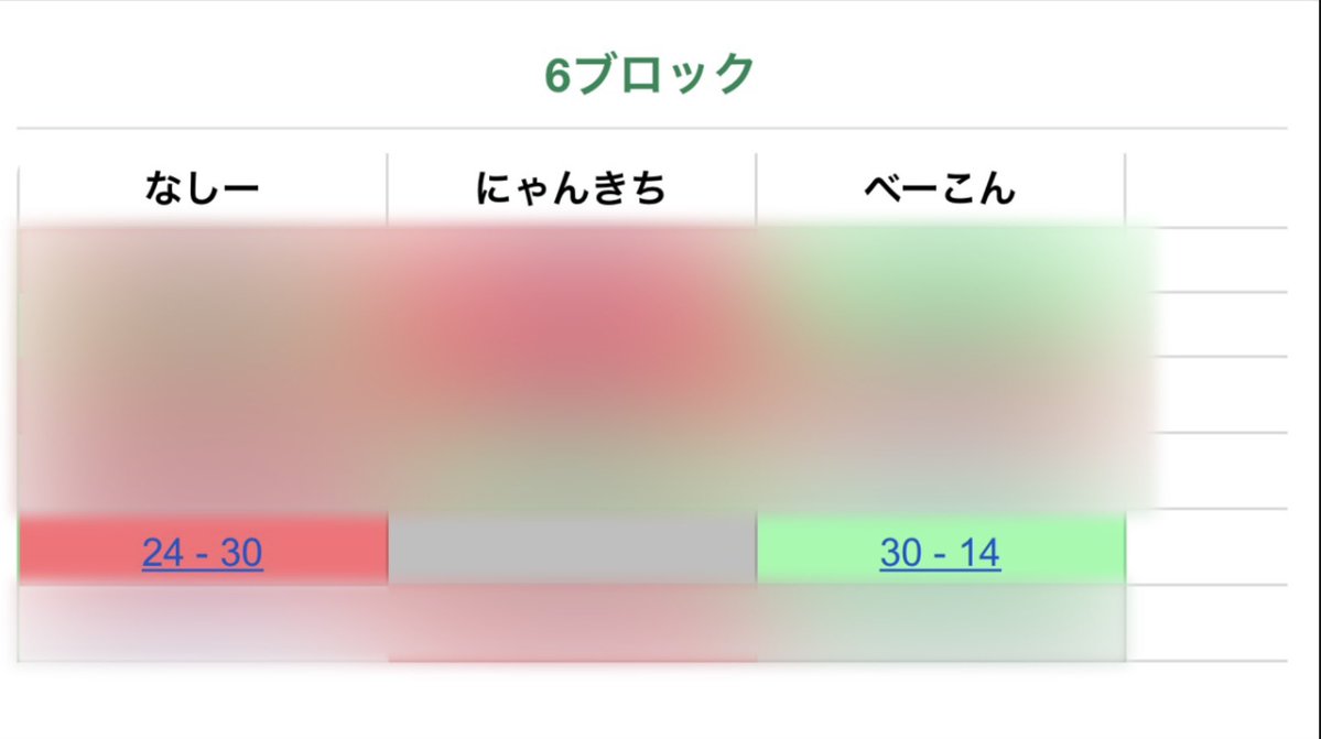 Nyankichi_drni's tweet photo. 第3回おいうリーグ
結果は4勝1敗の1位通過でマスターに進出できました！強者揃いのこのグループ勝ち上がれたのめっちゃ嬉しいし自信になった！！！ただ、個人的にはここからがスタートだと思ってます。マスターの名に恥じぬよう、全力を尽くしてこれからの試合に臨みます！応援よろしくお願いします！ https://t.co/6rOc2FGksx