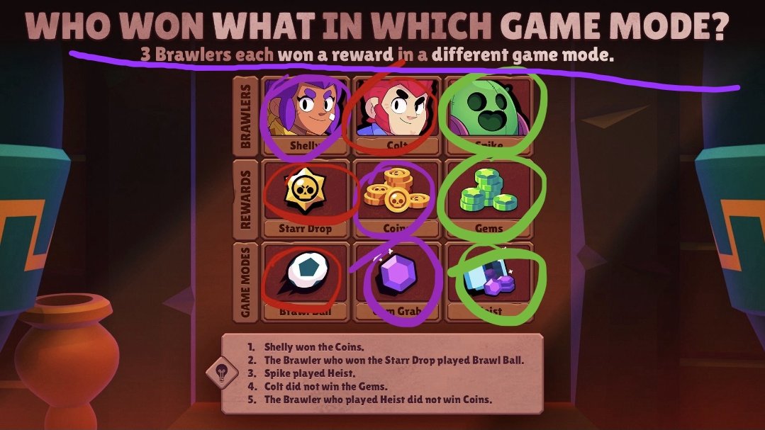 Merciless_789's tweet photo. @BrawlStars 1. Shelly won the gem grab and claimed the coins! 
2.Colt won in brawlball and claimed the the stardrop! 
3. Spike won the heist mode and claimed the gems!

Good luck to everyone! 
#BrawlStars
#EscapePyramidQuest https://t.co/P6PbXNOo3y