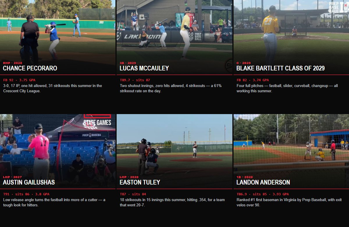 showcaseballers's tweet photo. 24 more arms. Every one sitting 81+ this week, topping out at 92 — 6 lefties in the mix, 8 of them carrying a 3.9 GPA or better. Still uncommitted.

𝘏𝘦𝘭𝘱 𝘵𝘩𝘦𝘴𝘦 𝘬𝘪𝘥𝘴 𝘨𝘦𝘵 𝘯𝘰𝘵𝘪𝘤𝘦𝘥... ❤️ 𝘓𝘪𝘬𝘦  🔁 𝘙𝘦𝘵𝘸𝘦𝘦𝘵  🔔 𝘍𝘰𝘭𝘭𝘰𝘸 @showcaseballers

@Chance_Peck_13 Chance Pecoraro — 3-0, 17 IP, one hit allowed, 31 strikeouts this summer in the Crescent City League.
@LucasMcCauley29 Lucas McCauley — Two shutout innings, zero hits allowed, 4 strikeouts — a 61% strikeout rate on the day.
@BlakeBartlett29 Blake Bartlett Class of 2029 — Four full pitches — fastball, slider, curveball, changeup — all working this summer.
@GailushasAustin Austin Gailushas — Low release angle turns the fastball into more of a cutter — a tough look for hitters.
@etuley_17 Easton Tuley — 18 strikeouts in 15 innings this summer, hitting .354, for a team that went 20-7.
@landoando28 Landon Anderson — Ranked #1 first baseman in Virginia by Prep Baseball, with exit velos over 90.
@Banks_Head2029 Banks Head — Easy, repeatable delivery with real swing-and-miss stuff — heavy sink, nasty gyro slider.
@AdenBradicich09 Aden Bradicich — Three-pitch mix — fastball, slider, changeup — all working for Russellville.
@NathanGordon29 Nathan Gordon — Scoreless first inning of work against Illinois — a true two-way arm in the '29 class.
@LoganMaricle27 Logan maricle — Fastball-slider combo working well out of Grace Christian School in Louisiana.
@CalvinVanHorn5 Calvin Van Horn — 58 strikeouts in 56.2 innings with a 2.96 ERA, plus a .420 average at the plate.
@Kail_Tislow Kail Tislow — Curveball spinning at 2,500 rpm, slider at 2,400 — a data-backed four-pitch mix.
@caysonwang Cayson Wang 🎓2027 — 89 mph on the throw from the outfield, with multiple barrels at the plate in the same camp.
@LiamBradley2029 Liam Bradley — 3-0 with a 1.077 ERA and a .133 opponent average to open the summer season.
@Ryentorres7 Ryen Torres — 9 strikeouts over 5 2/3 shutout innings against stacked competition.
@OBowcock55 Owen Bowcock 2029 — Projectable frame, works fast and pitches with confidence out of Tabor Academy.
@BraydenShowah31 Brayden Showah — Curveball spinning north of 2,500 rpm out of Fairfield College Prep.
@BrooksHale15 Brooks Hale — 3 innings, 5 strikeouts, pumping it on the mound at the Five Tool showcase.
@HayesLaute72663 Hayes Lautenbach — Changeup humming in at 80-82, nearly matching the fastball for late deception.
@LehnisCooper Cooper Lehnis — 46 strikeouts in 34.2 innings with a 2.82 ERA for Precision Patriots this summer.
@KleinGarrett27 Garrett Klein — New PRs across the board — 90 mph infield velo, 1.88 pop time, 98 mph exit velo.
@CarterHampton14 Carter Hampton — Landed the slider for weak contact and battled through the rain to get it done.
@CordesLuke44 Luke Cordes — Zero errors and a 1.000 fielding percentage in the outfield this spring.
@allenwic1 Wic Allen — Fastball-curveball mix working well out of Madison Central in Mississippi.

Full list, cards linked:
https://t.co/7MLpHn9jTC

#uncommitted