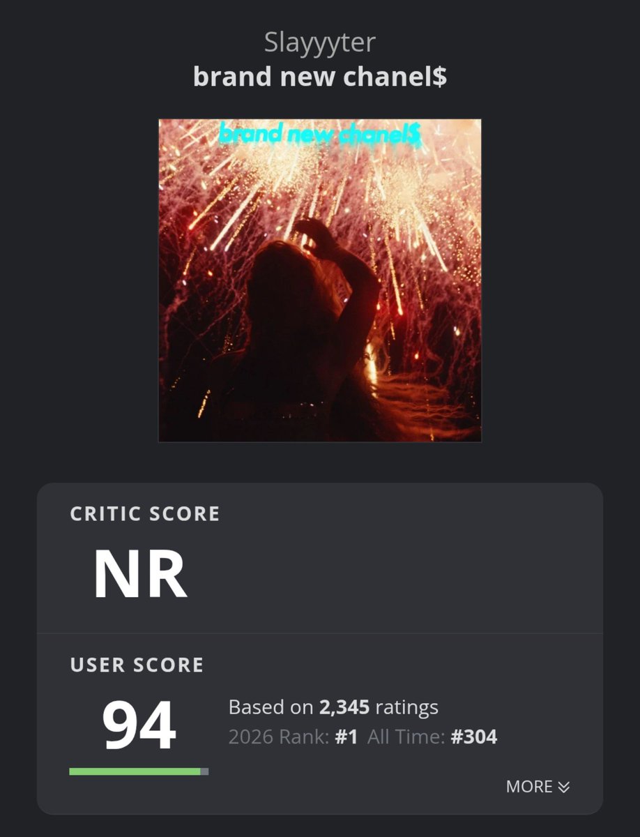 SlayyyterChart's tweet photo. “brand new chanel$” is now the most acclaimed song of the year and the #304 highest-rated song of all time on aoty.

— she now has 3 songs in the site's top 500 https://t.co/rjndHxaiJ9