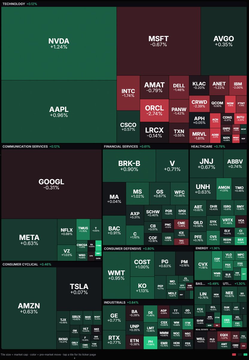 MoonProIO's tweet photo. Pre-Market HeatMap
$spx $spy $qqq $NVDA 

https://t.co/DIoKDvXjJy