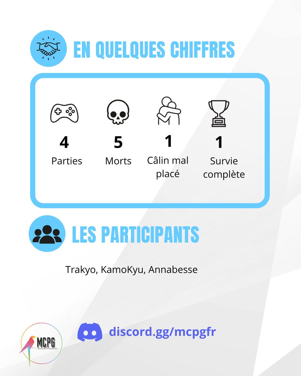MCPGfr's tweet photo. 🎥 Retour sur notre soirée Content Warning !

💀 4 parties
 👻 5 morts
 🤗 1 câlin à un monstre (à éviter 😅)
 🏆 1 survie complète

Entre harpon, sangsue et monstres, les fous rires étaient au rendez-vous.  💙

#AssociationMCPG #ContentWarning #Gaming https://t.co/gDf321VYCg