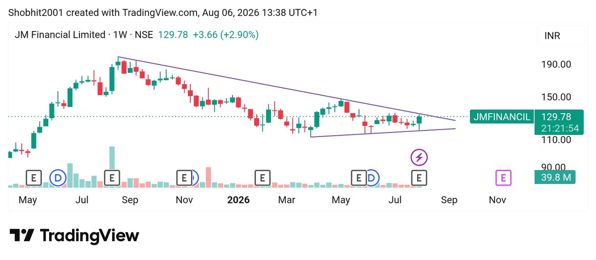Shobhitcool2001's tweet photo. Folks, #Jmfinancil is definitely one to keep an eye on! I'm sensing some significant upward potential, though of course, this is just my personal take, and I could be way off. Just to be clear, this isn't financial advice. Feel free to dive into the charts and fundamentals yourself to form your own conclusions.