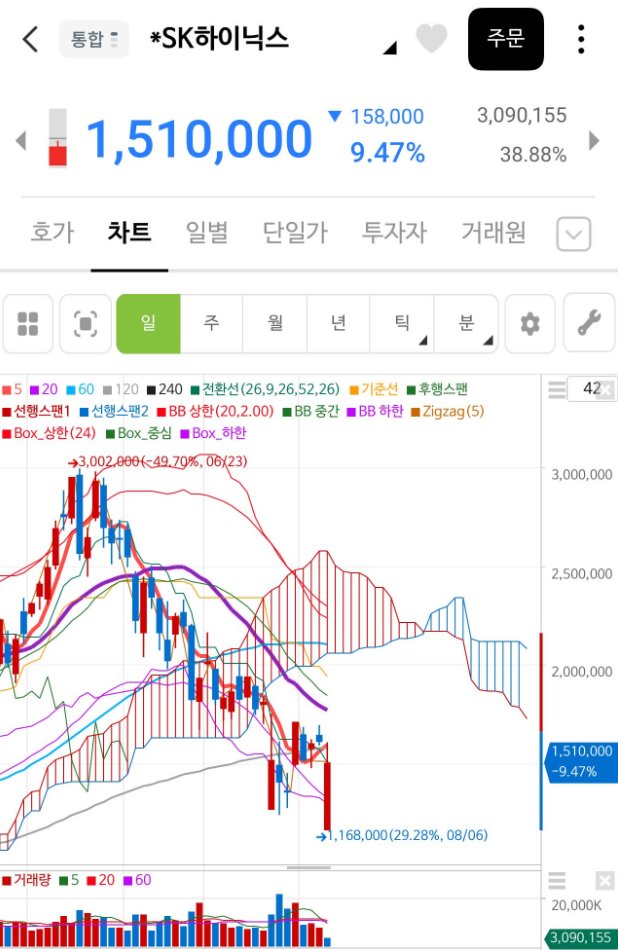 x5diYIB6r3OPLC2's tweet photo. 하이닉스 삼성전자 레버리지

손절 폭탄 나오는거 같��.

더 이상 못버티고 개미들 항복선언하는 듯.

레버리지가 빠지니 덩달아 본주도 폭락.

코스닥도 폭락.

저놈의 레버리지 진짜….

다 털고 말아올리겠지

더 많은 종목 분석과 매수·매도 타이밍은 댓글이나 프로필에서 확인하실 수 있습니다. https://t.co/K9yAgj6mwC