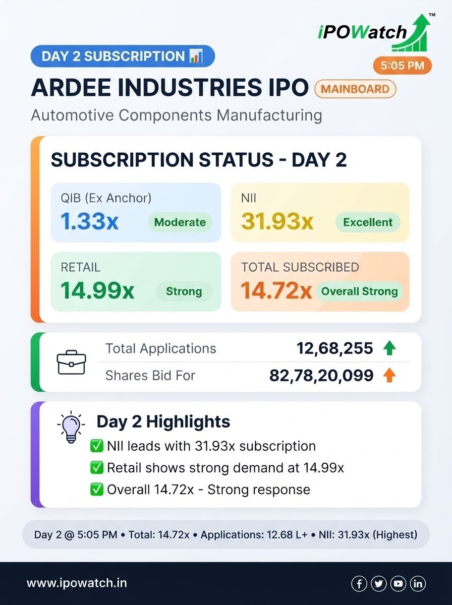 ipowatch_info's tweet photo. IPO Subscription Updates📈:

✅ Ardee Industries (Mainboard) IPO Subscription (Day 2) (5:05 PM)

QIB (Ex-Anchor) - 1.33x
NII - 31.93x
Retail - 14.99x
Total Subscribed - 14.72x

Total Applications - 12,68,255
Shares bid for - 82,78,20,099

#IPOWatch #MainboardIPO #IPOsubscriptions #ArdeeIndustries #ArdeeIndustriesIPO