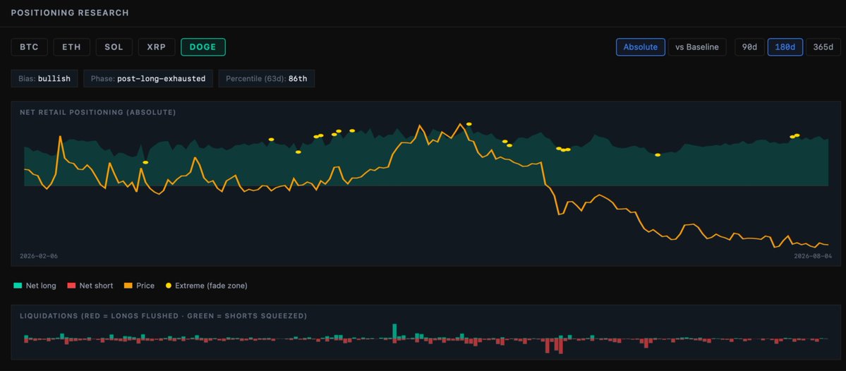 OptionsLabAI's tweet photo. 📊 DOGE Positioning Update

Bias: Bullish

86th Percentile Positioning

Monitor positioning. Trade with data. https://t.co/EGF14aRu7n