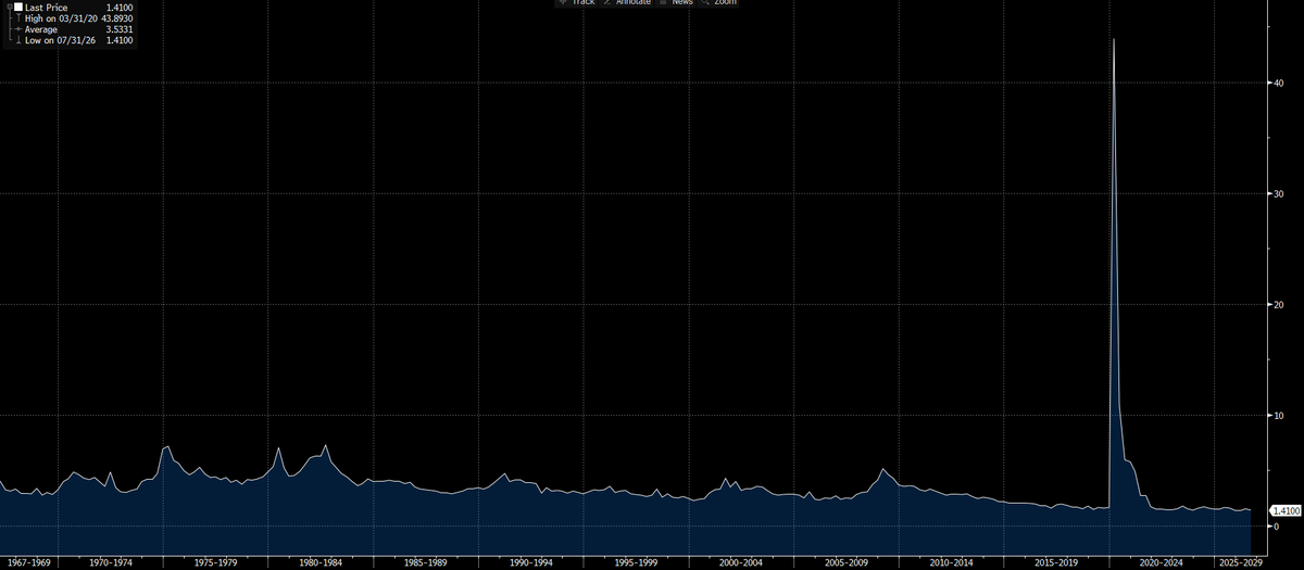 DannyDayan5's tweet photo. Imagine "debating" whether rate hikes are appropriate after 6 years of missing your inflation target when we have the lowest jobless claims in 60 years. https://t.co/MquDPQCfUu