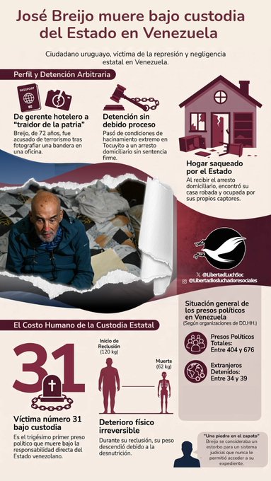 ReporteYa's tweet photo. #6Ago #PresosPolíticos 
@LibertadLuchSoc : MUERE JOSÉ BREIJO | El preso político uruguayo en Venezuela.  

Este 5 de agosto de 2026 falleció bajo custodia del Estado venezolano José Ricardo Breijo Fedorchenko, de 72 años. Breijo se convierte trágicamente en el preso político número 31 que muere bajo Custodia del Estado en Venezuela de acuerdo con nuestro registro .  

¿Quién era José Breijo?  Originario del Cerro, Montevideo, emigró a Venezuela en 1979. Fue un reconocido gerente hotelero cuya vida cambió tras tomar la fotografía de una bandera con inscripciones árabes en una oficina, acto por el cual fue acusado injustamente de "terrorismo" y "traición a la patria".  

Un calvario bajo custodia:  
1. Sufrió condiciones inhumanas en la cárcel de Tocuyito, donde el hacinamiento y la falta de atención médica minaron su salud.  
2. Debido a una desnutrición severa, pasó de pesar 120 kg a solo 62 kg mientras estaba detenido.  
3. Recibió medida sustitutiva de "casa por cárcel" recientemente solo ante el temor de las autoridades de que muriera en el penal.  
4. El robo de su hogar: Al recibir la prisión domiciliaria, Breijo descubrió que su apartamento había sido saqueado y ocupado por los mismos funcionarios policiales que lo detuvieron. 

Pasó sus últimos días en una vivienda desvalijada, marcada por la injusticia y el deterioro físico irreversible. Su muerte es un recordatorio de la crítica situación de los DDHH y la persecución política que continúa en Venezuela, ahora bajo una dictadura bajo la tutela del gobierno de los EEUU.

#PeriodismoQueResiste