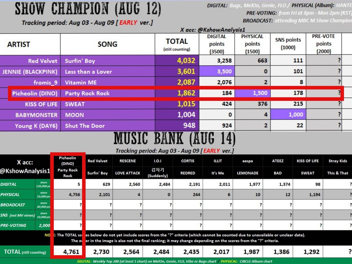 17crewina's tweet photo. 📢[INFO]

Carat, prediksi music show untuk Show champion dan Music bank telah keluar. Total point sementara Dino sangat rendah tetapi kita masih punya 4 hari masa tracking untuk menambah point. Point yg bisa kita maksimalkan untuk saat ini adalah point DIGITAL (streaming lagu) dan SNS (streaming MV). 

• Berikut 4 poin utama yg harus kita usahakan untuk menambah point lagu Party Rock Rock:
✅Streaming terus lagu Party Rock Rock di musik platform khususnya Spotify untuk global chart, serta K-platforms seperti Melon & Genie. 
✅Streaming MV Youtube secara manual agar viewsnya tetap terhitung
✅Upload sebanyak-banyaknya video di Tiktok dan YT short menggunakan sound official Party Rock Rock
✅Terus collect amunisi di berbagai aplikasi music show untuk vote nanti (bisa cek di Pinned Post SVTCI) 

• Note:
Dino kemungkinan besar tidak masuk dalam 'Prevote Music Bank' karena hanya promosi seminggu dan tidak akan mendapatkan Point Prevote. Point utama yg bisa kita harapkan adalah melalui digital, sns, serta penjualan album. 

📌Oleh karena itu, ayo terus tingkatkan 4 Poin utama diatas terkait streaming Digital dan peningkatan poin SNS📌

#SVTCI_INFO