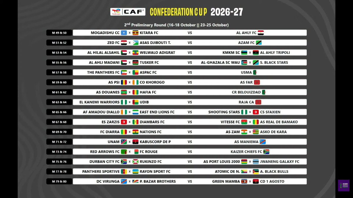 kyeiyawbaffour's tweet photo. Unlucky draw for Medeama SC as the Ghanaian champions face DR Congo giants TP Mazembe in the first preliminary round of the CAF Champions League. Meanwhile, Nations FC have been handed a relatively favourable tie against Mali's FC Diarra in the CAF Confederation Cup preliminary https://t.co/7qdZHsbuNc