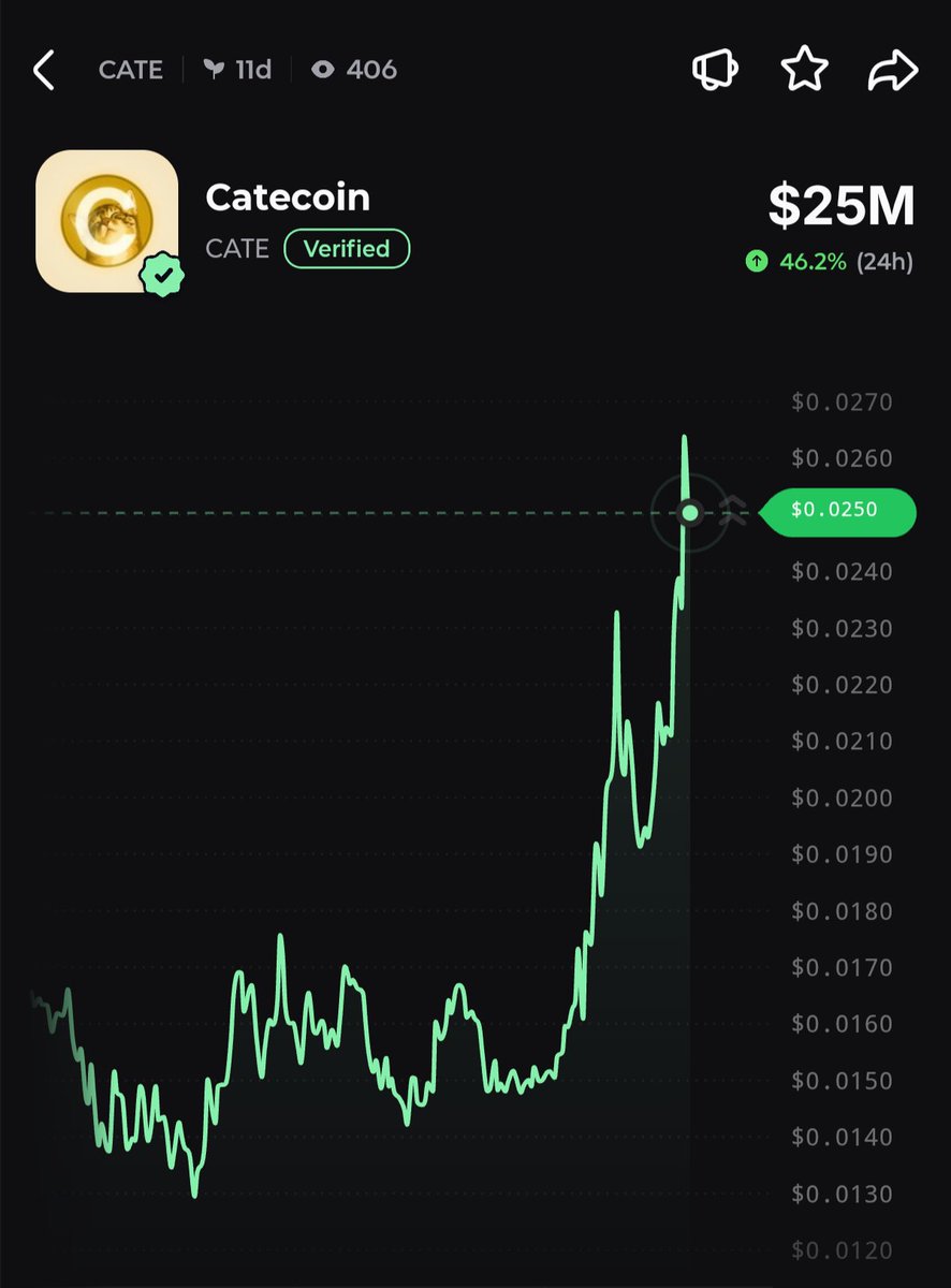 PumpfunEco's tweet photo. $CATE is rallying, currently up 46% in 24 hours 👀 https://t.co/BljEuPZB34