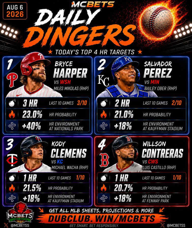 hotstreakempire's tweet photo. 💣 DAILY DINGERS 💣

Who goes yard today? 👀

#PrizePicks #GamblingX #NFL #WCBB #NBA
#CBB #Prizepicks #PROPS #POTD
#GIVEAWAY #NHL #Picks #CSGO
#WAKEANDCASH #WNBA #Summerleague #MLB https://t.co/8RmQtKq3J7