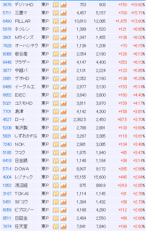chawan_wabita's tweet photo. 今日上方修正した主なやつ

（純利益ベース）
📈上方修正
UACJ　+50.0%
楽天銀　+8.3%
福田組　+49.0%
味の素　+2.9%
JX金属　+23.7%
ヨドコウ　+14.3%
ダイフク　+8.1%
東京建物　+3.2%
大日精化　+31.8%
石油資源　+8.3%
古河電工　+28.0%
KOKUSAI　+43.0%
レゾナック　+46.1%
しずおか銀　+9.5%
有沢製作所　+29.4%
三菱マテリアル　+185.7%
ユニオンツール　+29.5%
バンダイナムコ　+50.0%

なおPTS