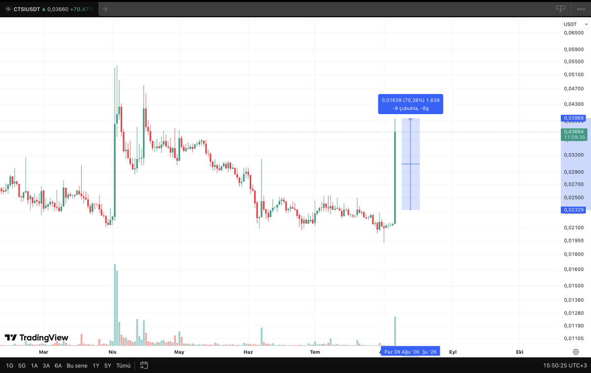 ChartSurfer__'s tweet photo. 🔥🔥 $CTSI coin güzel durduğunu bahsettiğim 0,02330$ seviyesinden %70 artış sağladı🚀. Kesinlikle kâr alın... Değerlendiren herkesi kutluyorum.

🔔Yeni analizleri kaçırmamak için sayfamı takip edebilirsiniz.

#ctsi #bitcoin #crypto #Altın $BTC $ETH ytd. https://t.co/yS3tTJJIJr
