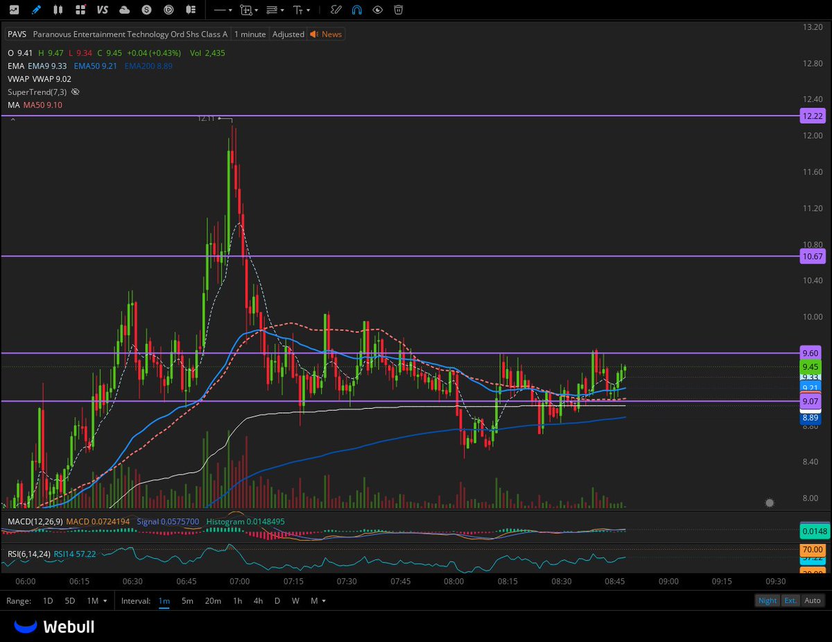 $PAVS low floater, huge volume, hot chart  

1 min close over 9.6 we go 10.67 > 12.22 > 16.24 

9 is the support then 8.5 
 [📷](https://pbs.twimg.com/media/HPC