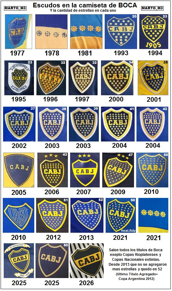 marto_m3's tweet photo. Actualizada la lista de todos los escudos que se usaron en las camisetas de Boca.

#Martoindumentaria #Adidas #Olan #Nike https://t.co/oOpcqIpCcZ