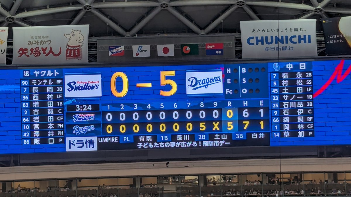high69boy's tweet photo. D 5-0 S

ヤクルトに3連勝！ヤクルトまで3ゲーム差と迫り、いよいよAクラスが射程圏内に！！
最下位脱出ももうすぐ目の前！！

試合を決めたのは我らが石川昂弥！！
ばやしさんも、マスターも、お見事でした！！
#dragons #どらほー https://t.co/A9erLra1Qv