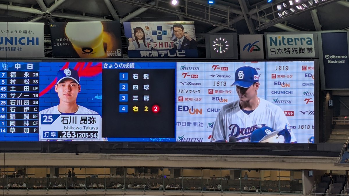 high69boy's tweet photo. D 5-0 S

ヤクルトに3連勝！ヤクルトまで3ゲーム差と迫り、いよいよAクラスが射程圏内に！！
最下位脱出ももうすぐ目の前！！

試合を決めたのは我らが石川昂弥！！
ばやしさんも、マスターも、お見事でした！！
#dragons #どらほー https://t.co/A9erLra1Qv