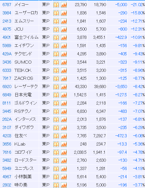 chawan_wabita's tweet photo. 今日上方修正した主なやつ

（純利益ベース）
📈上方修正
UACJ　+50.0%
楽天銀　+8.3%
福田組　+49.0%
味の素　+2.9%
JX金属　+23.7%
ヨドコウ　+14.3%
ダイフク　+8.1%
東京建物　+3.2%
大日精化　+31.8%
石油資源　+8.3%
古河電工　+28.0%
KOKUSAI　+43.0%
レゾナック　+46.1%
しずおか銀　+9.5%
有沢製作所　+29.4%
三菱マテリアル　+185.7%
ユニオンツール　+29.5%
バンダイナムコ　+50.0%

なおPTS
