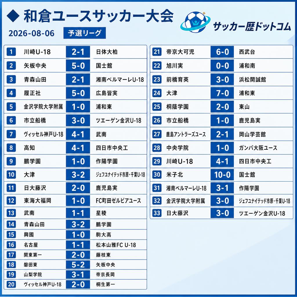 S_History_com's tweet photo. ◆和倉ユースサッカー大会
2026-08-06
予選リーグ
川崎U-18 2-1 日体大柏
矢板中央 5-0 国士舘
青森山田 2-1 湘南ベルマーレU-18
履正社 5-0 広島皆実
金沢学院大学附属 1-0 浦和東
市立船橋 3-0 ツエーゲン金沢U-18
ヴィッセル神戸U-18 4-1 武南
高知 4-1 四日市中央工
鵬学園 1-0 作陽学園
大津 3-2 ジェフユナイテッド市原・千葉U-18
日大藤沢 2-0 鹿児島実
東海大福岡 1-0 FC町田ゼルビアユース
武南 1-1 星稜
青森山田 3-2 鵬学園
興國 1-0 駒大高
名古屋 1-1 松本山雅FC U-18
関東第一 2-0 藤枝東
磐田東 5-2 矢板中央
山梨学院 3-1 帝京長岡
ヴィッセル神戸U-18 2-0 桐生第一
帝京大可児 6-0 西武台
旭川実 0-0 浦和南
前橋育英 3-0 浜松開誠館
大津 7-0 浦和東
桐蔭学園 2-0 東山
市立船橋 1-0 鹿児島実
鹿島アントラーズユース 2-1 岡山学芸館
中央学院 1-0 ガンバ大阪ユース
川崎U-18 4-1 四日市中央工
米子北 10-0 国士舘
湘南ベルマーレU-18 3-1 作陽学園
金沢学院大学附属 3-0 ジェフユナイテッド市原・千葉U-18
日大藤沢 3-0 ツエーゲン金沢U-18