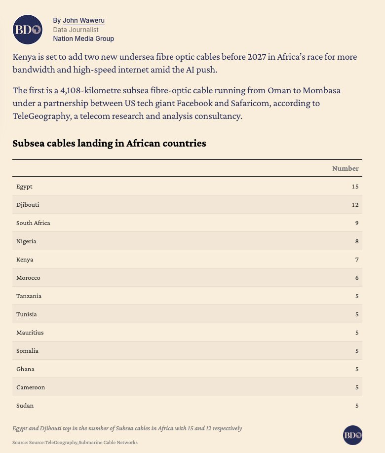 MwangoCapital's tweet photo. Via BD:

—Kenya is set to add two subsea fibre-optic cables by 2027: a 4,108km Oman–Mombasa link backed by Facebook and Safaricom, and the 10,000km Africa-1 cable connecting France, Africa and the Middle East.

—The additions will expand capacity beyond Kenya’s current seven cable landings, the fifth-highest in Africa, as 4G subscriptions rose 26.7% to 45.94M by March 2026.

More: https://t.co/Hy7CZBHnAq