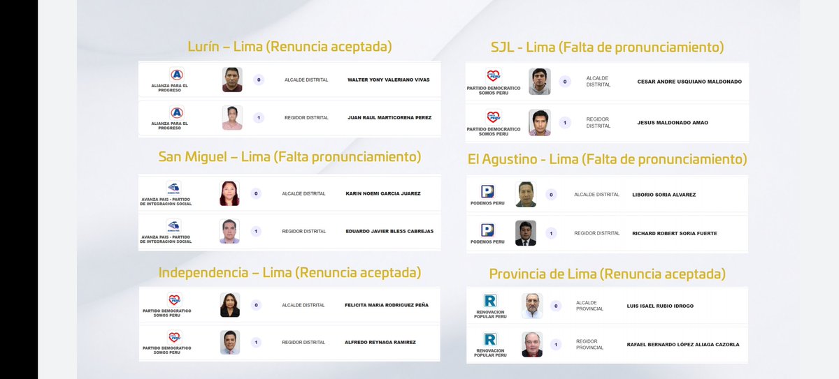KikeBravoPrado's tweet photo. Hasta el momento son 6 los alcaldes, que ante renuncia del candidato, se convierten en cabeza de lista para sacarle "la vuelta a la Ley" y reelegirse. Somos Perú tiene hasta 12 de estos casos. Han quedado en evidencia #ReeleccionEncubierta FUENTE @Instituto_AKLLA @josetelloalfaro https://t.co/JpOqOvkhMg