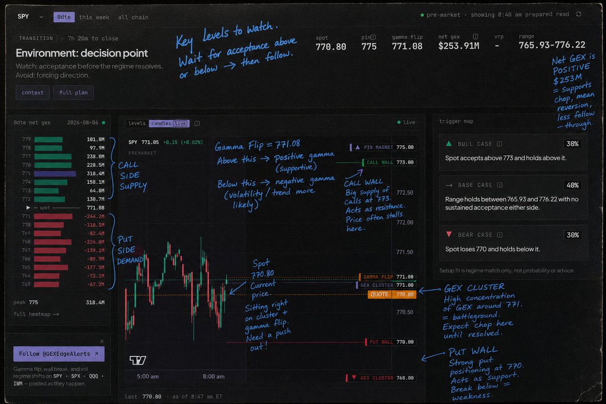 GEXEdgeIO's tweet photo. $SPY will need to defend $769-$770 at the open if not a big flush towards $765 and even $760 for a big retest.

If it hold then above $772 opens the gate way back towards $777+

Here's cheatsheet for how the dealers are positioned: https://t.co/Flbc8wPVVA
