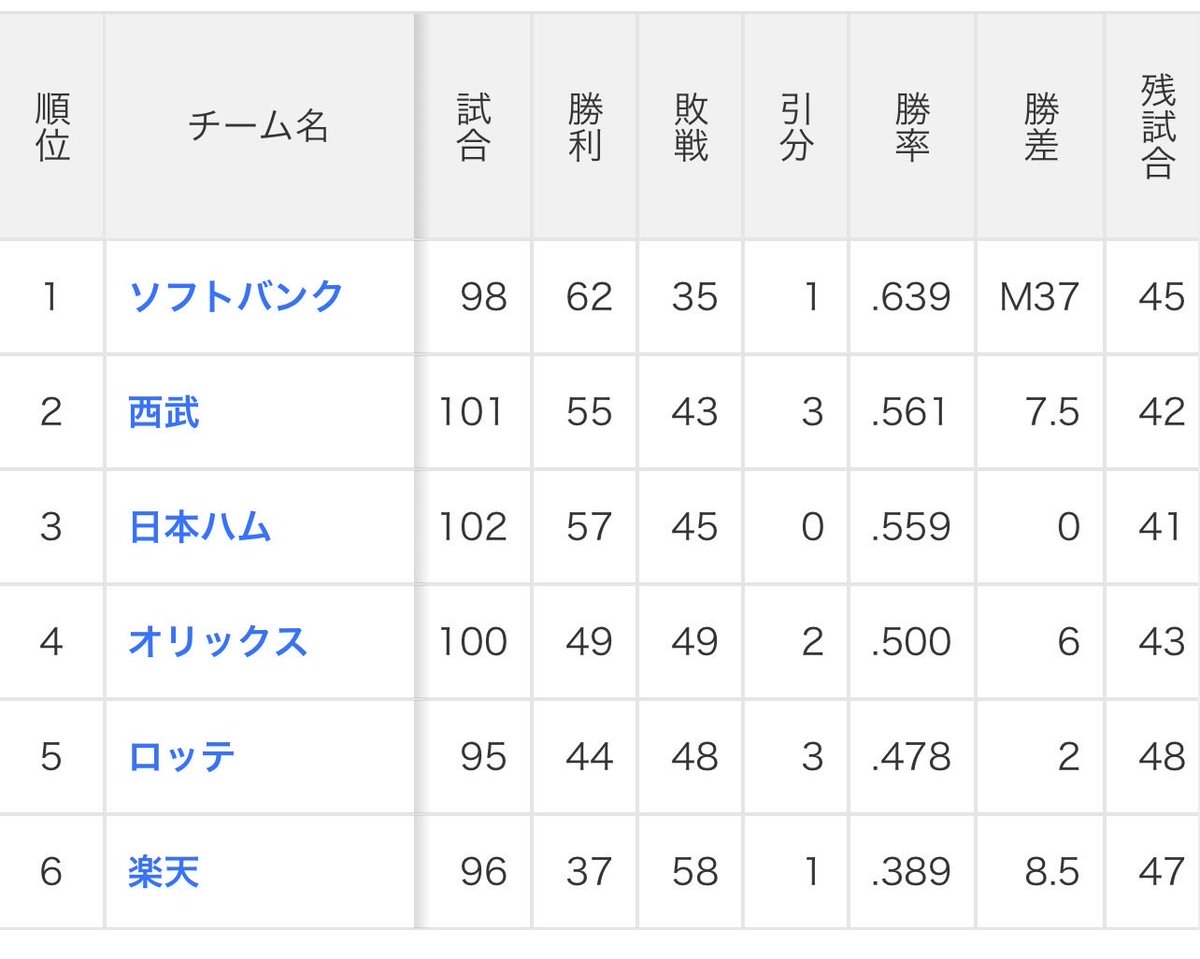 Lions_ayasu's tweet photo. くぅーー https://t.co/GMBpwe3vfY