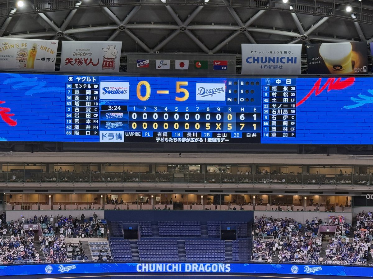 youril717's tweet photo. どらほー！
夢斗毎回のピンチも粘りのピッチングで7イニング無失点！橋本もナイスピッチング。
もう勝つしかないでしょというところで、8回打線爆発！昂弥が決めてくれました！
バヤシも打点、マスターの安定の積極スイングタイムリー。チャンテメドレー炸裂の素晴らしい8回、勝利😆
#中日ドラゴンズ https://t.co/vgBtmYTfpl