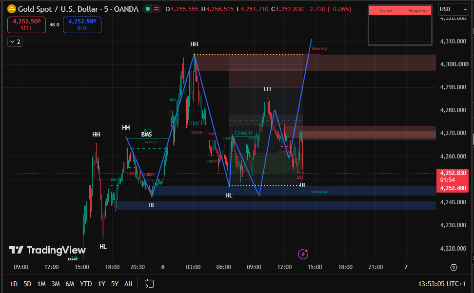 NoahTrader_'s tweet photo. #XAUUSD Günlük Görünüm 

Destek: 4240 
Hedef: 4280 ve 4300

Altın 4240 üzerinde tutunursa alım fırsatı oluşabilir. Güçlü bir geri çekilmede 4200, yeni alım için kritik destek seviyesi olarak izlenecek.

#Altın #XAUUSD #Forex #AltınTicareti #TeknikAnaliz https://t.co/H2DbCwaoRU
