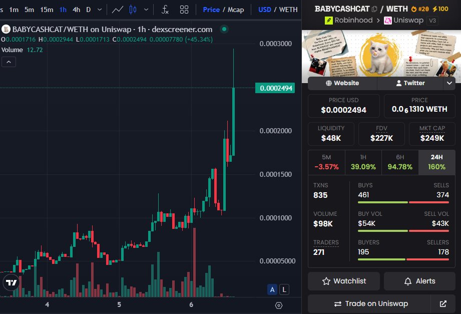 WightWyvern's tweet photo. Looked away for 5 minutes and boom 200k market cap reached and then some. 🚀

The grind for 1m market cap and higher is truly on now!

$BABYCASHCAT CA: 0x57a1AB439e8C24B90Ecc6534C05621d6E68ED35A
(Robinhood Chain) https://t.co/U2zsJaXejy