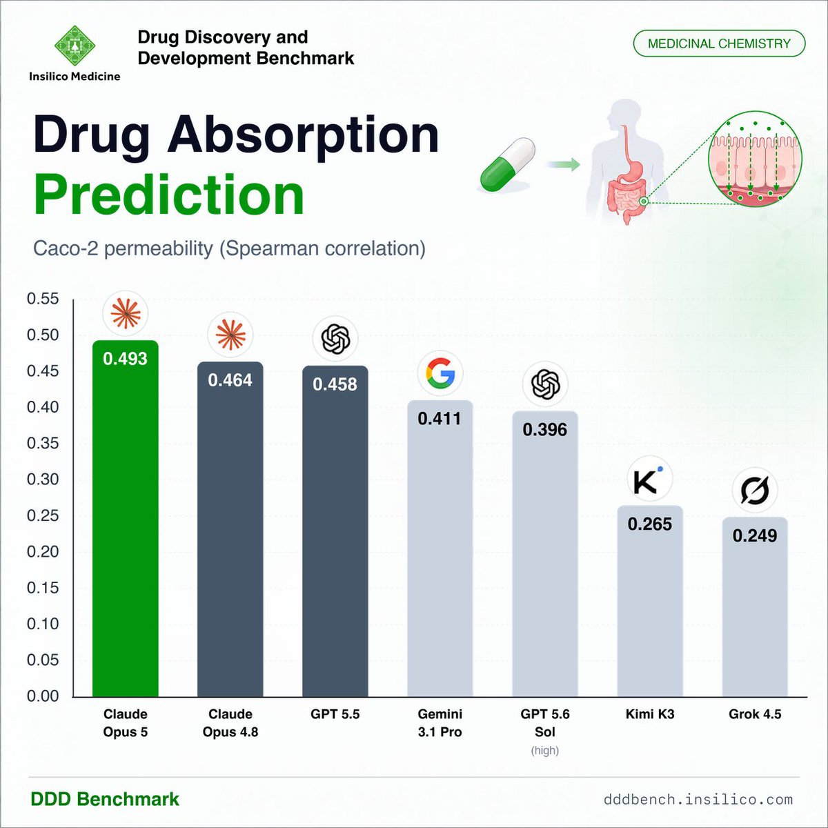andrewaiginin's tweet photo. 💊Claude Opus 5 leads drug absorption prediction across Frontier models.

For a drug taken as a pill 👅, one of the first challenges is getting past the gut wall and into the bloodstream, so it can reach the right organs and targets to treat disease.

This is a critical step in making medicines orally available instead of requiring injections 💉or other forms of delivery.

🚀 Opus 5 did an excellent job here, outperforming other frontier models.
Congrats @ClaudeAI, @mgdurrant, @AlecTPhD 👏

#DDDBenchmarks