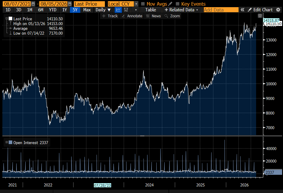 elerianm's tweet photo. A few things to watch beyond the main macro headlines:
Copper at another record high: Strong global demand continues to intersect with supply tightness, now compounded by export disruptions in the DR of the Congo (Bloomberg chart below).
Alphabet’s bond sale: The company is reportedly issuing $25 billion across 10 tranches with 2- to 40-year maturities. This follows some $50 bn of issuance year-to-date.
SpaceX lockup expiration: SpaceX shares are navigating post-IPO share unlock.
#economy #markets #commodities #copper #alphabet #spaceX