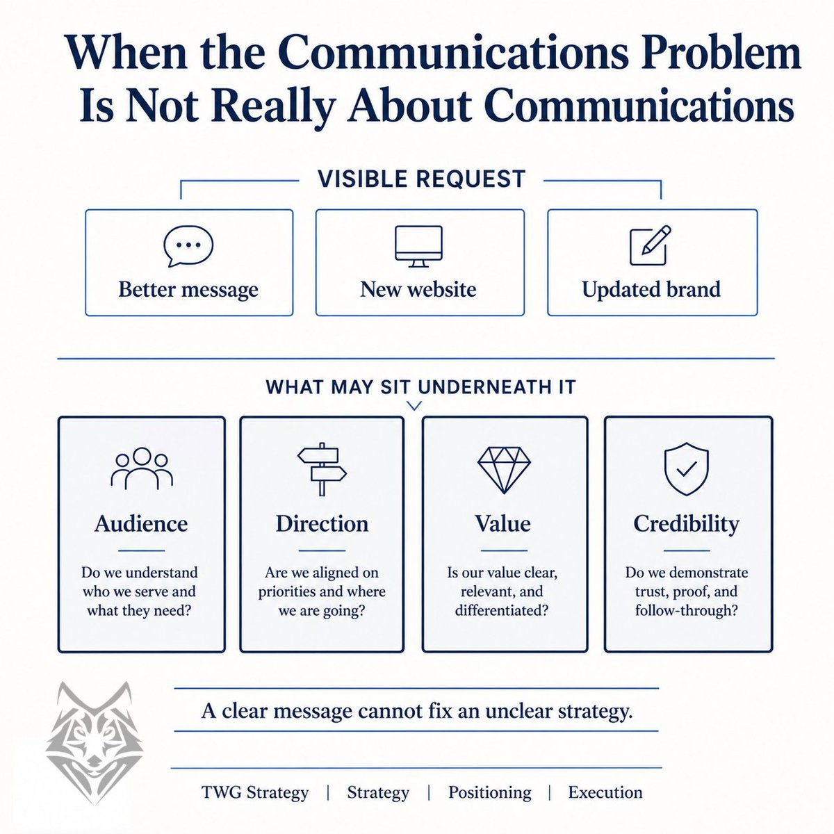 TWGStrategy's tweet photo. Companies often ask for stronger messaging when the real issue is internal uncertainty. Positioning cannot define an audience, resolve leadership misalignment, or create credibility that strategy has not established. Strong messaging works best when the strategy is already clear. https://t.co/tszxpQvSLy