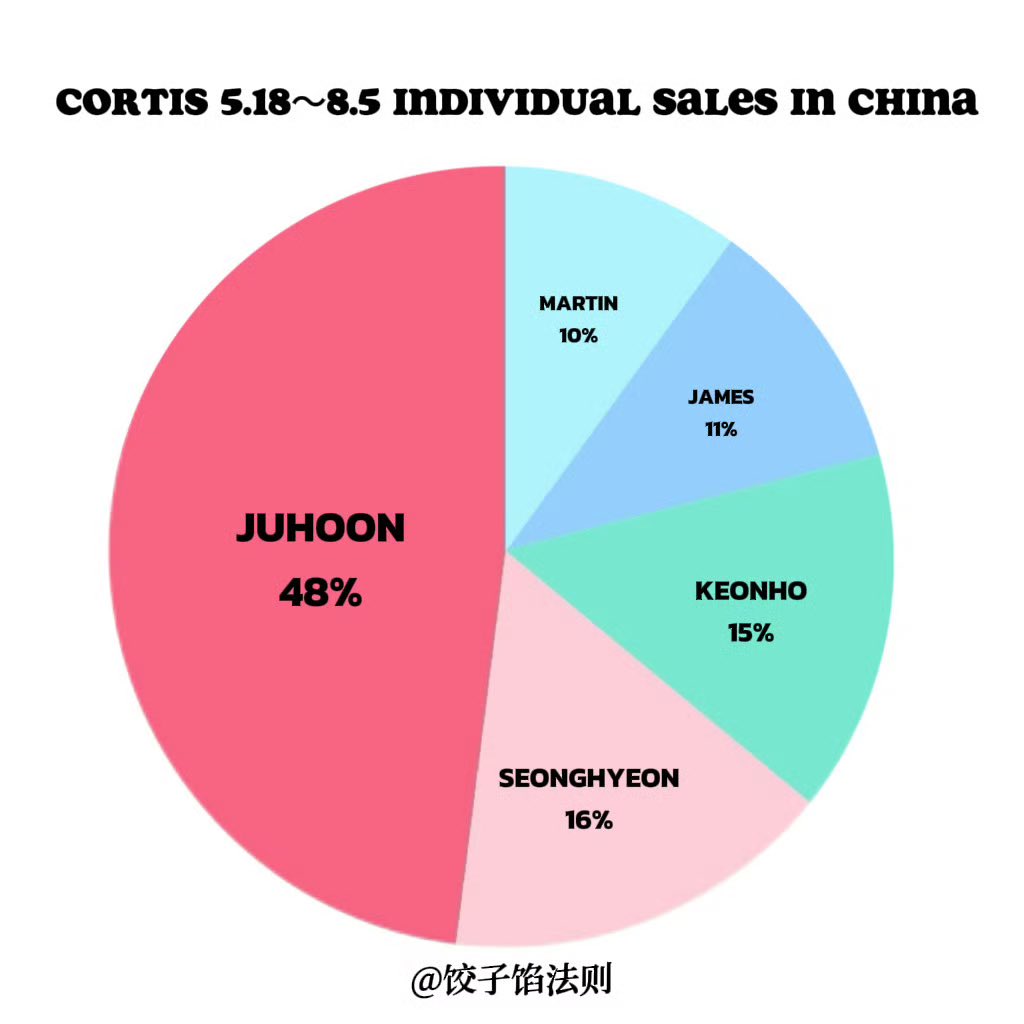 whyuactlikeab's tweet photo. It's almost laughably ironic that his personal single-link sales are miles ahead of everyone else, yet his personal resources and screen time are rock bottom.
#주훈 #JUHOON
#CORTIS https://t.co/8LDm7Nophp