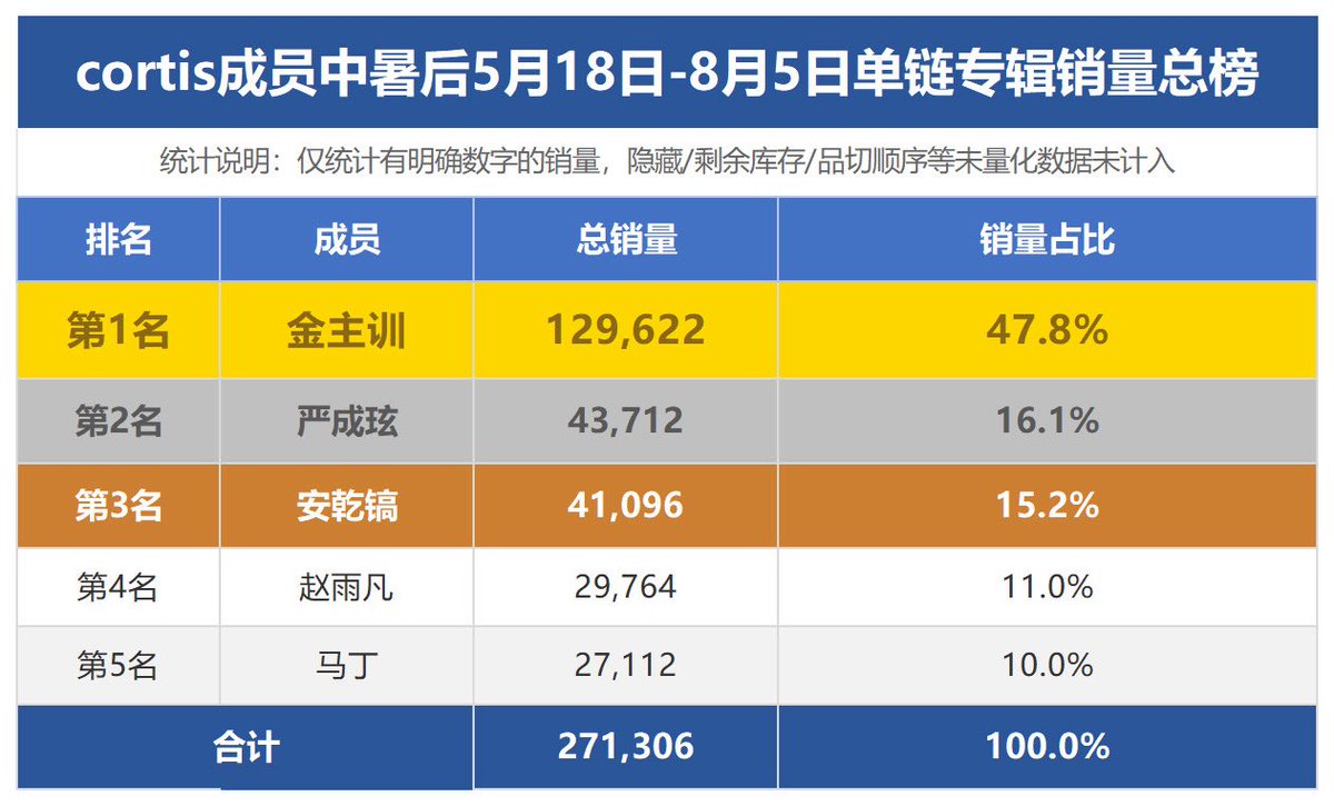 whyuactlikeab's tweet photo. It's almost laughably ironic that his personal single-link sales are miles ahead of everyone else, yet his personal resources and screen time are rock bottom.
#주훈 #JUHOON
#CORTIS https://t.co/8LDm7Nophp
