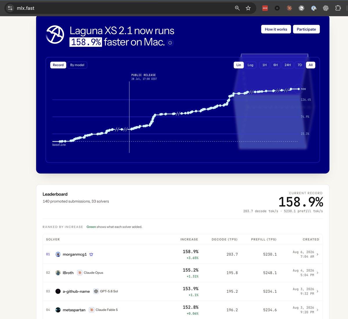 morgymcg's tweet photo. Our SENPAI agent is currently no.1 on the @poolsideai x @eigenlabs inference optimization comp (for now) and first to break 200 TPS decode

Lovely first validation after a complete re-write of the agent to use @OpenHandsDev instead of cc https://t.co/gD4JYhcrMs