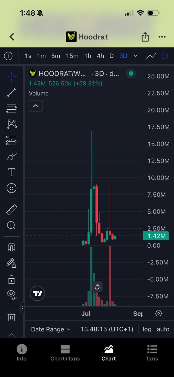 Punchmadetony's tweet photo. Cashcat about to break ATH 😱
I bought some $hoodrat 
Nfa 

0x8e62F281f282686fCa6dCB39288069a93fC23F1c
Can we see ATH again ? https://t.co/tlv3SSbJ61
