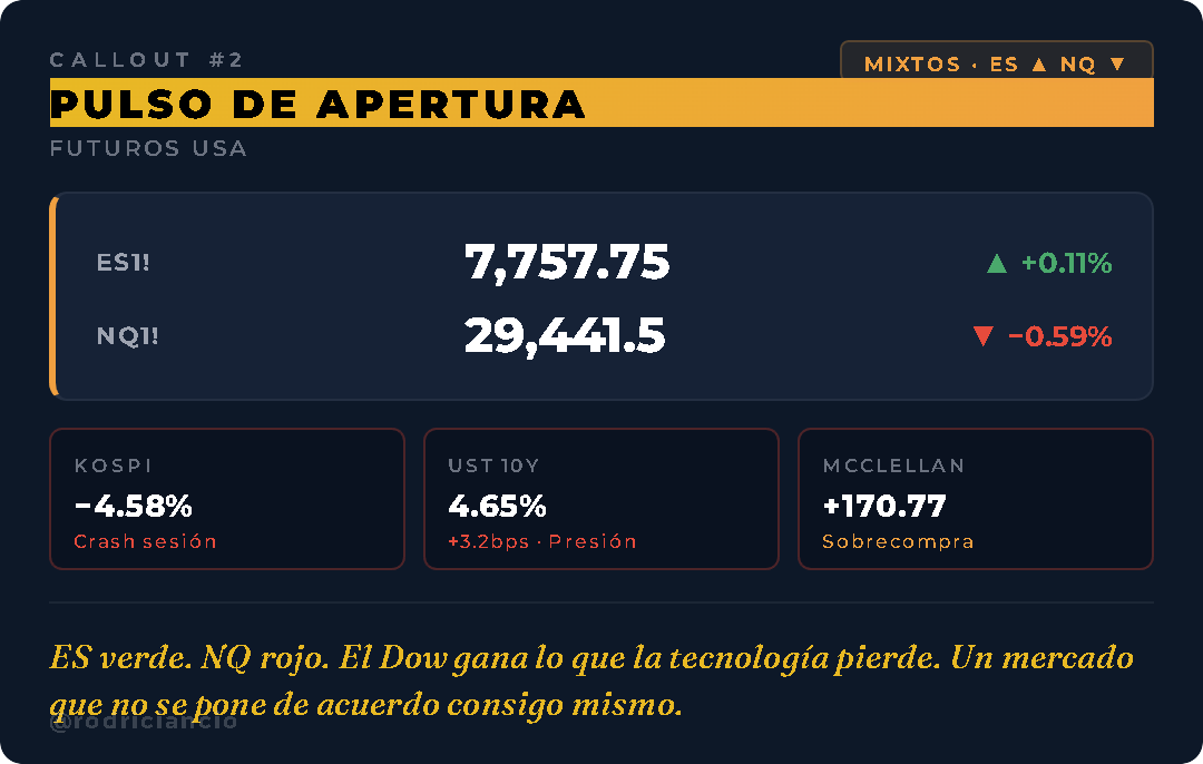 rodriciancio's tweet photo. #ES verde. #NQ rojo.
El #Dow gana lo que la tecnología pierde.
El #10Y sube a 4.65% y el #McClellan ya pide sentarse desde sobrecompra.
Un mercado que no se pone de acuerdo consigo mismo.