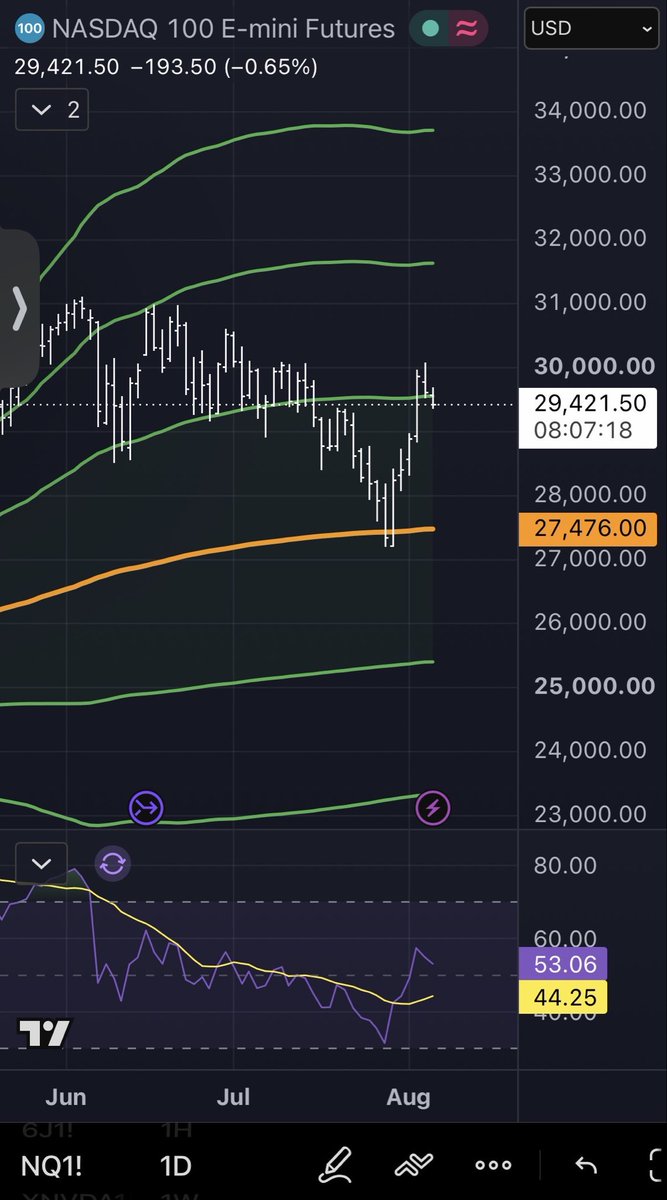 AnthonyCrudele's tweet photo. Simple trend check: YTD AVWAP + std dev bands. NQ held its AVWAP but can’t reclaim 29,800. Dare I say we could round trip? Still bullish, but could see a 1,000pt + rotation. 29,800 remains key resistance. 

IMHO grindy rally to new highs only comes if we stabilize above 29,800. https://t.co/5KcyNAgxcO