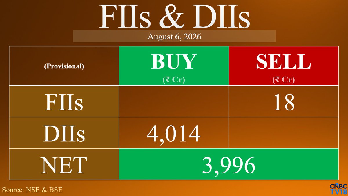 CNBCTV18Live's tweet photo. #FundFlow | FIIs Net Sell ₹17.86 Cr While DIIs Net Buy ₹4,013.60 Cr In Equities Today (Provisional) https://t.co/J7LsIm0WOk