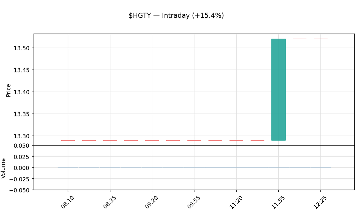 insider_daily's tweet photo. 📈 $HGTY Premarket +15.4%
Hagerty, Inc.
Prev close: $11.72 → Now: $13.52
Market cap: $4.6B · Volume: 485K
Premarket moves are highly volatile. DYOR.
#HGTY #Hagerty #Stocks #Trading https://t.co/QKp6mclGXF