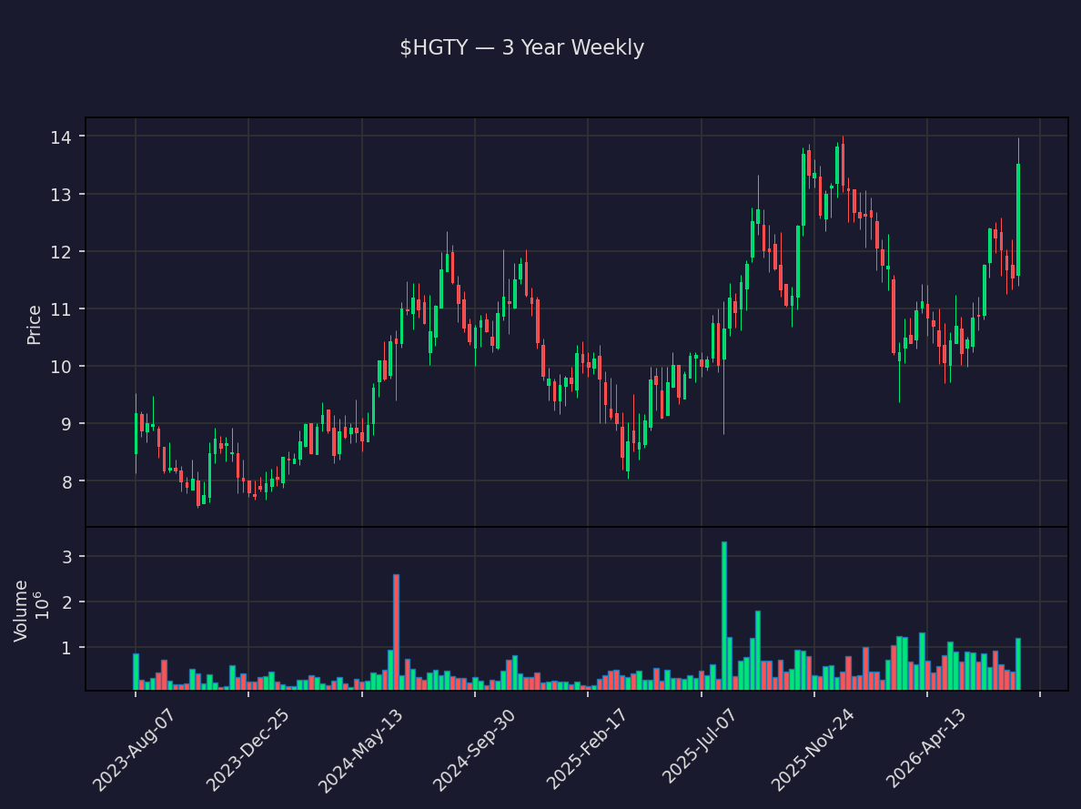 insider_daily's tweet photo. 📈 $HGTY Premarket +15.4%
Hagerty, Inc.
Prev close: $11.72 → Now: $13.52
Market cap: $4.6B · Volume: 485K
Premarket moves are highly volatile. DYOR.
#HGTY #Hagerty #Stocks #Trading https://t.co/QKp6mclGXF