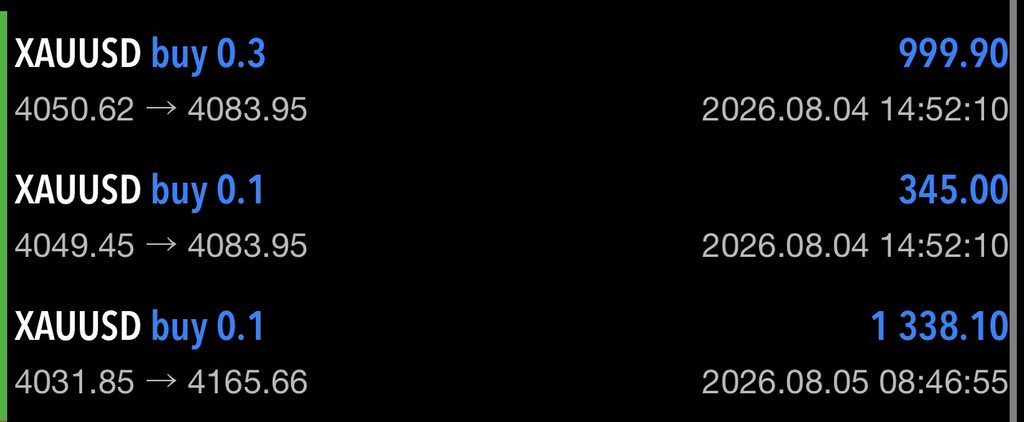 dangadofx's tweet photo. $XAUUSD is king 👑 

2.6K+ profit in just 2 days trading $Gold. 🔥

Five years ago, I was earning less than 500$ in an entire year working a 9–5 factory job with overtime.

Never give up on your trading dream, no matter how hard it gets.

When consistency, discipline, and risk management compound over time, the results can completely change your life.

One day, you could make what once took you a year to earn in just a single month.

If you’re grinding in silence right now, take this as your sign to keep going.

Your breakthrough might be closer than you think. 💙🚀