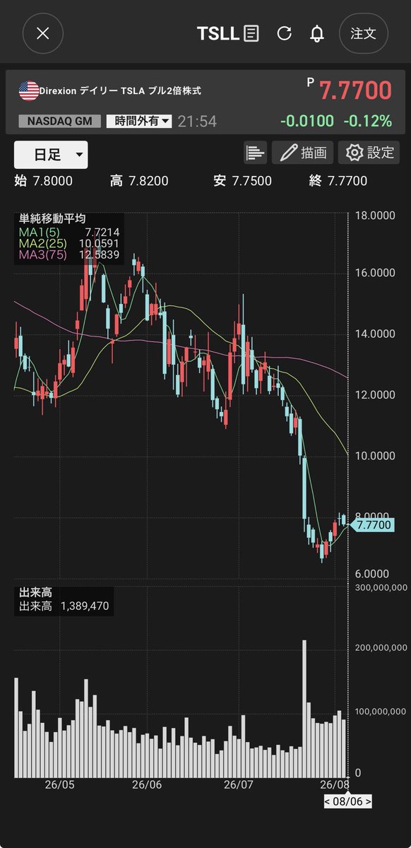 YuruUSIncome's tweet photo. TSLL、少しずつ買い増し中📈🇺🇸

チャートだけ見ると、
まだ強気にはなれない💦

こういう時こそ
焦らずコツコツ拾っています。

天井は誰にも分からない。
底も分からない。

未来のテスラを信じて、
今日も積み上げ😊

みなさんなら、
TSLLこの水準で買い増ししますか？

#TSLL #テスラ #米国株 #投資 https://t.co/wM4cwDiysk