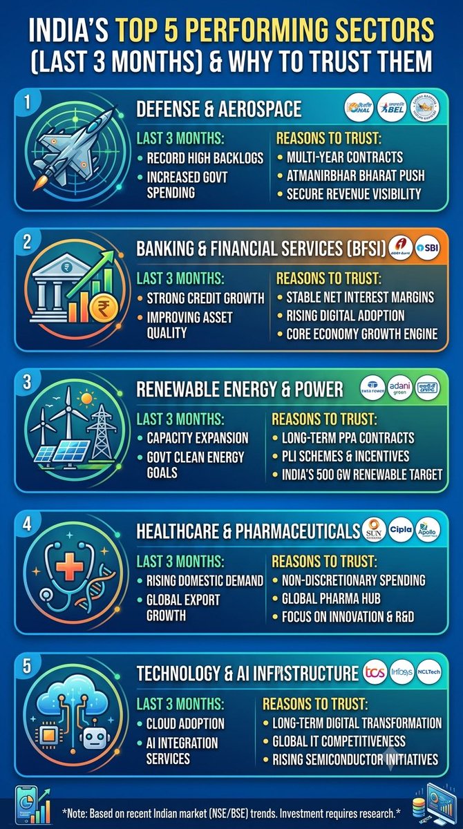 amitnworld's tweet photo. Top 5 Indian Industries which performed exceptionally in last 3 months and why investors must trust on them… https://t.co/ZlBD7hBvWh