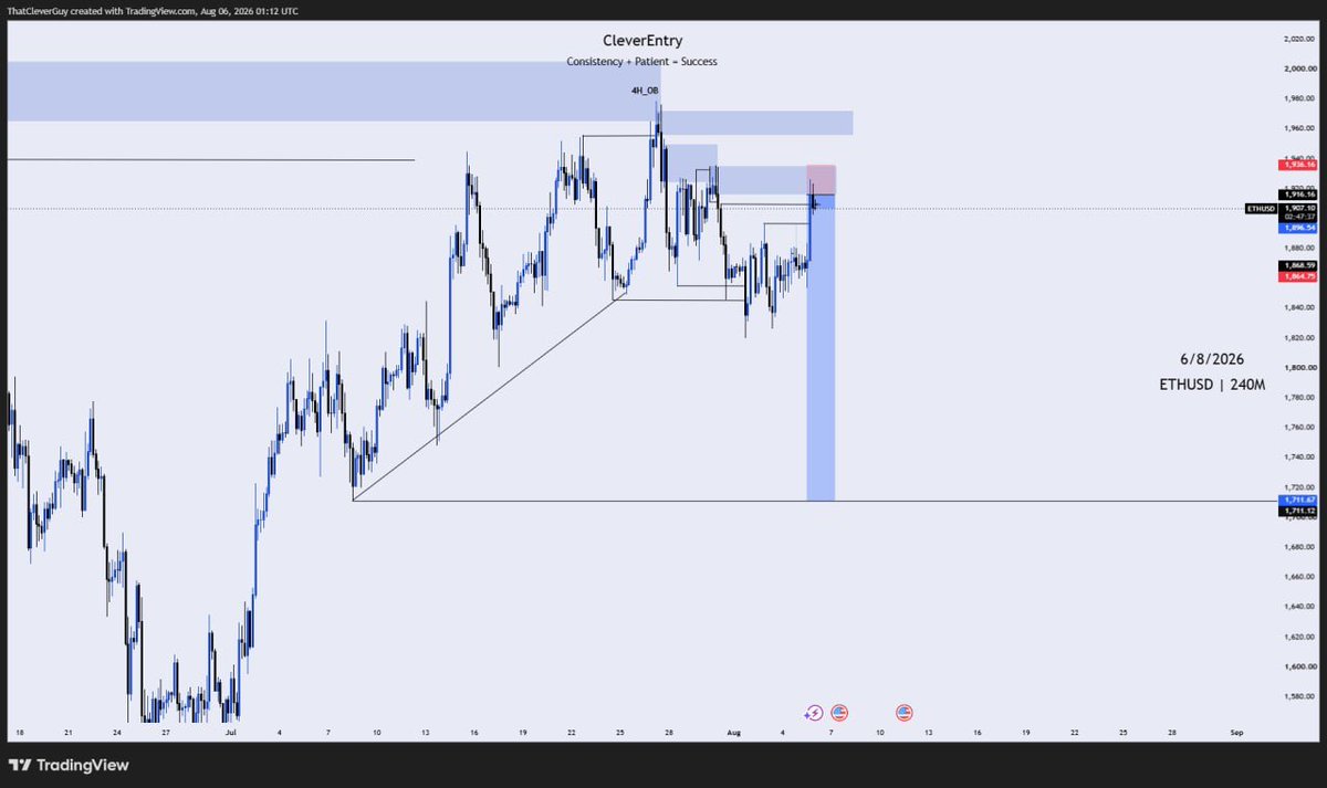 CleverEntry's tweet photo. Up and running ETHUSD 🔥🔥💯 

#everyone  #followers #forex #trading https://t.co/QYj68i0uZz